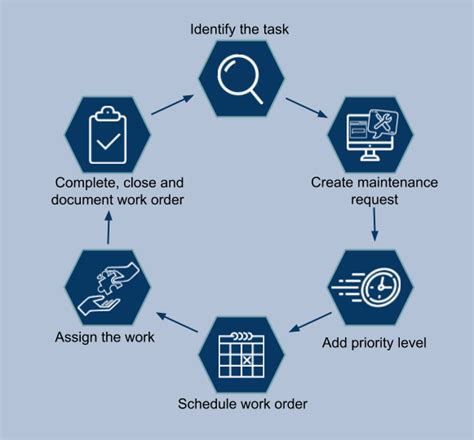 Maintenance Work Order Process Flow Chart Amp Templates Fiix ...