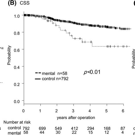 Kaplan‐meier Survival Curves Of Crc Patients With And Without Mental