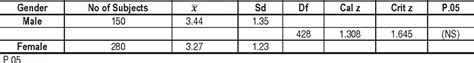 Table 3 From Adolescents Attitude Towards Premarital Sex Semantic