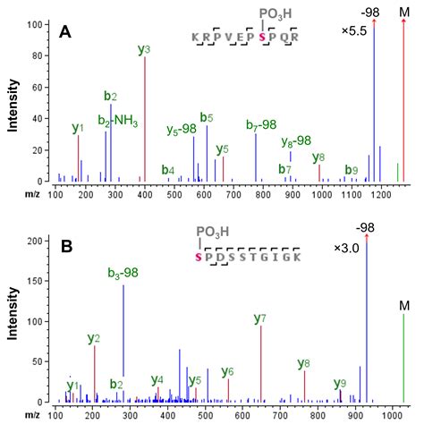 Intact Lc Ms Analysis And Peptide Mapping Of Recombinant Adeno