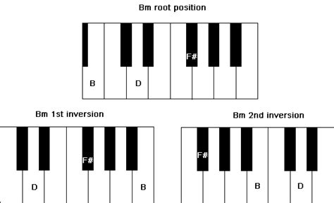 G Sharp Minor Chord Piano