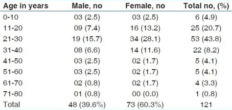 Age And Sex Distribution Of Patients Download Scientific Diagram