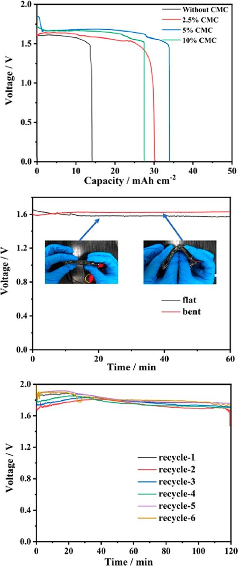 Upper Discharge Curves At 1 Ma Cm −2 Of Al Air Cells Assembled With