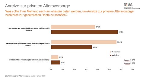 DIVA Umfrage Mehr staatliche Förderung für private Altersvorsorge