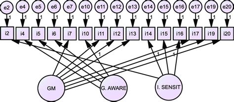 Cfa Model For Assessing Measurement Invariance Download Scientific