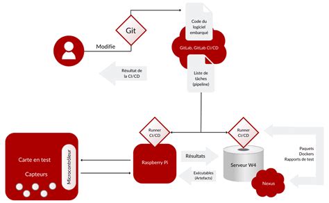 CI CD Intégration et déploiement continu de systèmes embarqués Wiifor