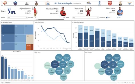 Build An Insightful And Highly Customizable Dashboard In Tableau By