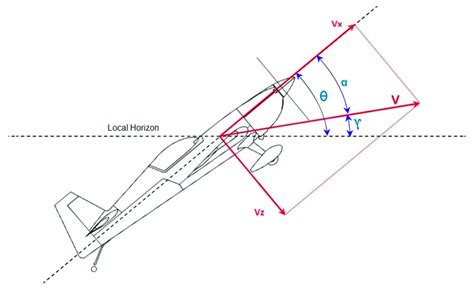 Fundamental Angles Of The Longitudinal Movement Of An Aircraft Figure