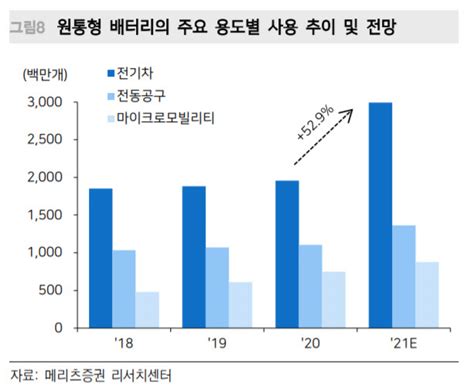 엘앤에프 Lfp 배터리 따른 우려 과도저가 매수 기회 메리츠