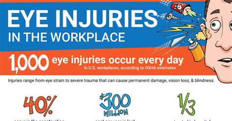 Eye Injuries In The Workplace [infographic] Creative Safety Supply