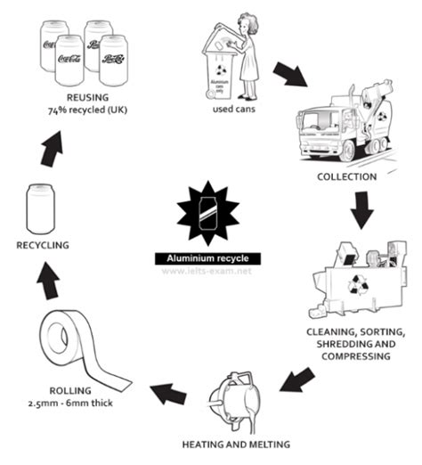 The Diagram Below Shows The Recycling Process