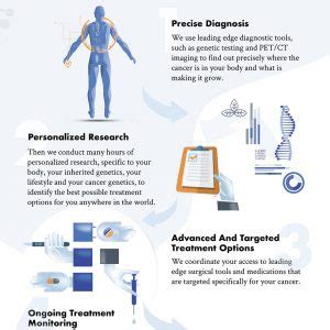 Precision Oncology What Is It And When Should You Start Using It