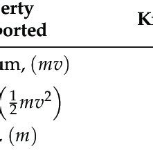 Formulas For Thermal Conductivity Viscosity And Diffusion D