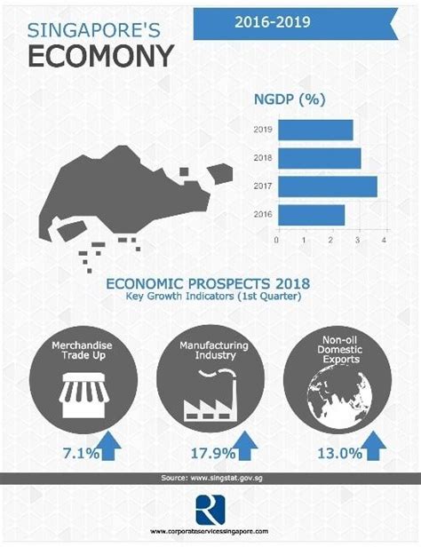 Singapore’s Economic Transformation Reinventing The Economy Built For The Future Economy