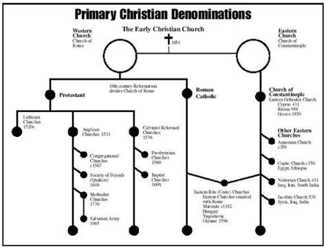 Branches Of Christianity Diagram