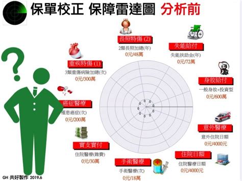 我想要一份簡單易懂的保單校正表