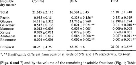 Statistical Analysis Of The Results Presented In Tables 2 And 3 Download Table