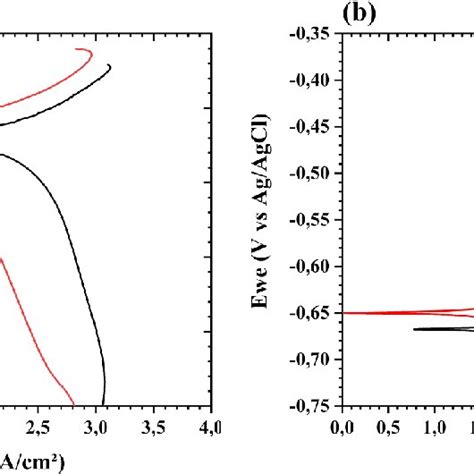 Potentiodynamic Polarization A Cathodic And B Anodic Curves