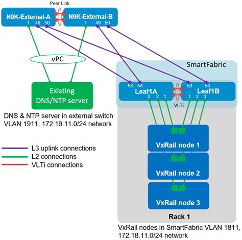 Configure External Nexus Switches For L3 Routed Connections Dell