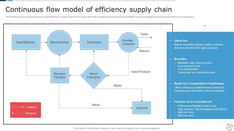 Models For Improving Supply Chain Management Powerpoint Presentation