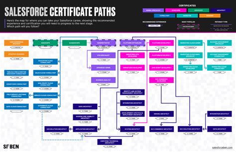 Salesforce Certification Release Cycle Debby Brittani