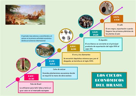 Linea De Tiempo Ciclos económicos del Brasil El oro y los diamantes