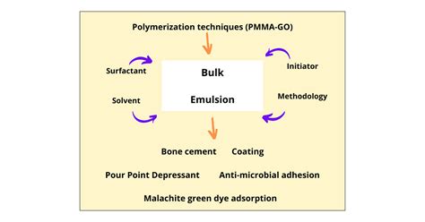 Polymerization And Applications Of Poly Methyl Methacrylate Graphene