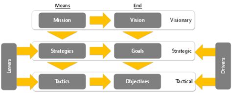 The Business Motivation Model A Key Tool For Every Architect