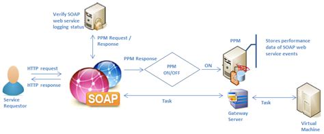 Soap Web Services