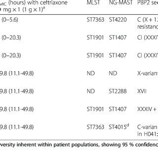 Main characteristics of the verified Neisseria gonorrhoeae superbugs... | Download Table