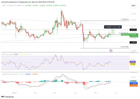 XRP Climbs Past 0 53 SEC Chair Gensler Says The Agency Has Done Very