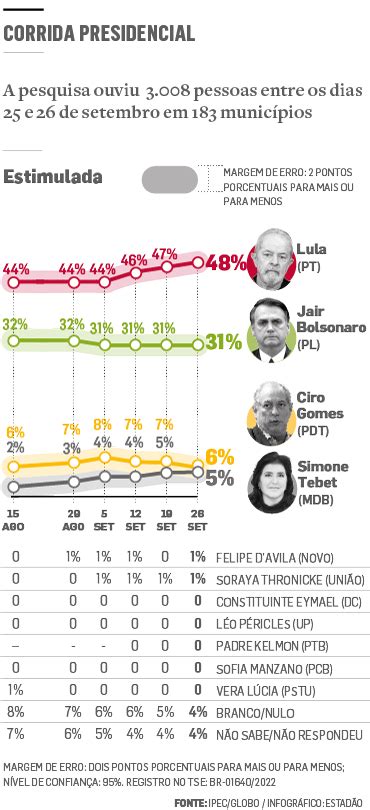 Ipec Lula Oscila Um Ponto Para Cima E Vai A 48 Bolsonaro Mantém 31