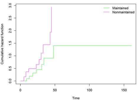 Non Parametric Estimation Of Cumulative Hazard And Survival Function