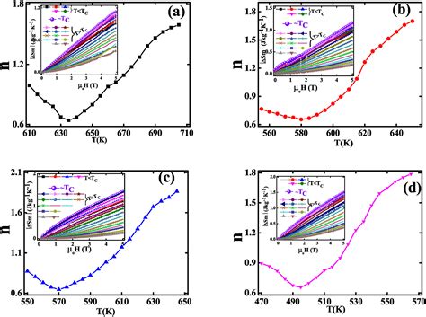 Magnetic Properties Critical Behaviors And Magnetocaloric Effect In