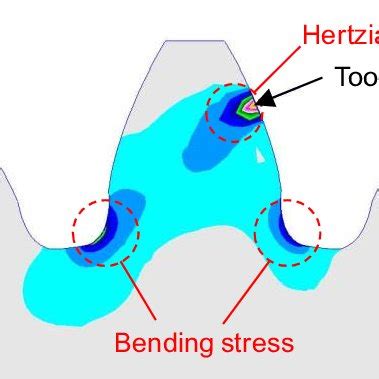 Main gear fatigue failure modes. | Download Scientific Diagram