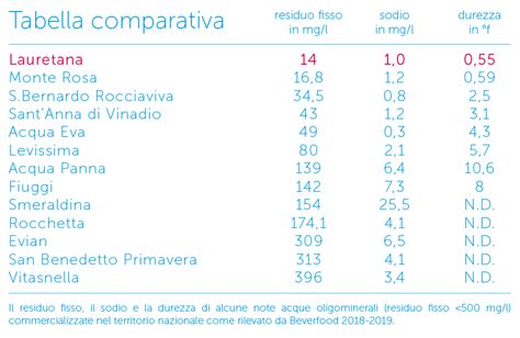 Tabella Comparativa Acque Minerali Chimica Fisica Residuo Fisso