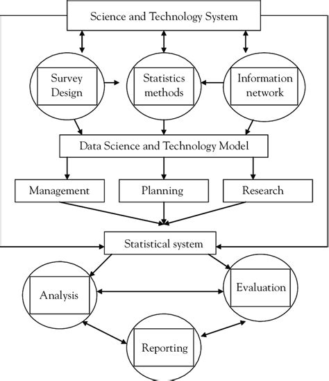 Diagram Of Innovative System Of Science And Technology Model Download Scientific Diagram