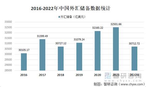 2022年中国货币供应量、外汇储备及负债情况分析 图 智研咨询