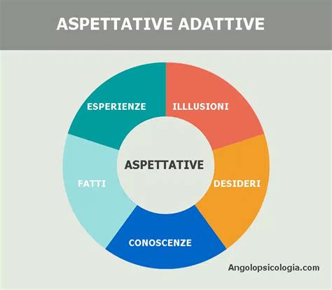 Cosa Sono Le Aspettative Il Loro Significato Psicologico Angolo