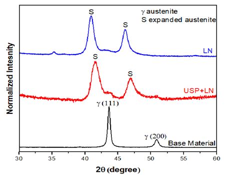 XRD Patterns Recorded From AISI 316 Base Material USP LN And LN