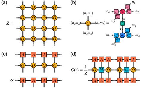 A Tensor Network Representation Of The Partition Function B The