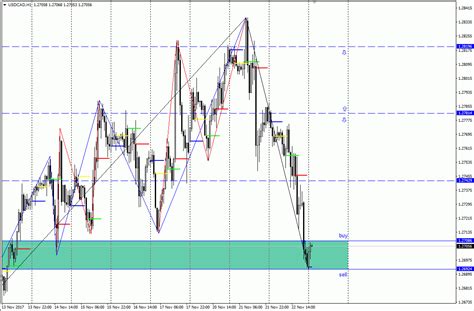 Analisa Scalping USD CAD 23 November 2017