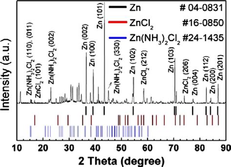 Xrd Patterns Of Zinc Anode After 6 Discharge Charge Cycles And A 7 Th Download Scientific