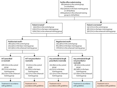 Basic Or Enhanced Clinician Training To Improve Adherence To Malaria