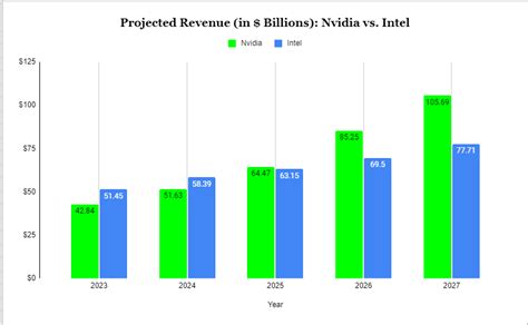 Nvidia Vs. Intel: Which Stock Is A Better Buy? (NASDAQ:INTC) | Seeking ...