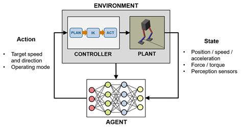 Walking Robot Control From Pid To Reinforcement Learning Student