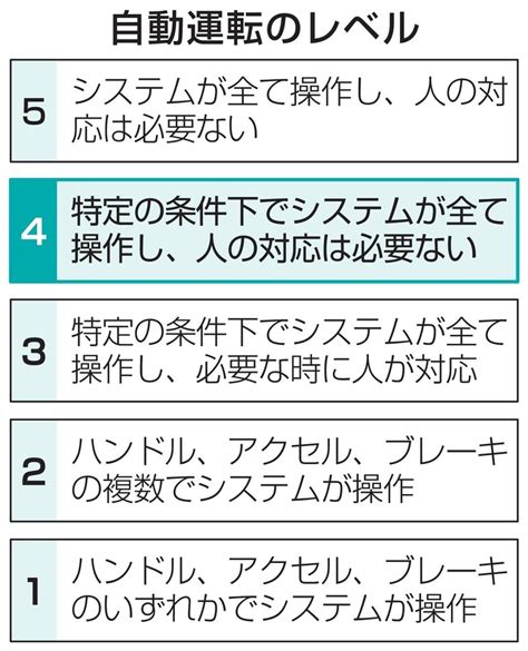 自動運転「レベル4」来春解禁 移動サービス、配送ロボも47news（よんななニュース）：47都道府県52参加新聞社と共同通信のニュース・情報