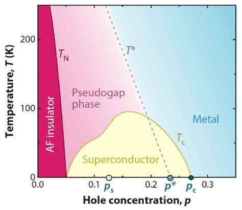 Phase Diagram Of Cuprate Superconductors Schematic Phase Diagram Of