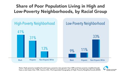 Poor Black And Latino Households Likelier Than Poor White Households To