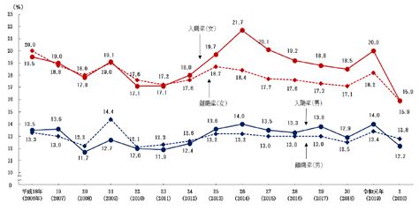 【令和2年「雇用動向調査」】入職率、離職率ともに低下。9年ぶりの離職超過に｜＠人事online